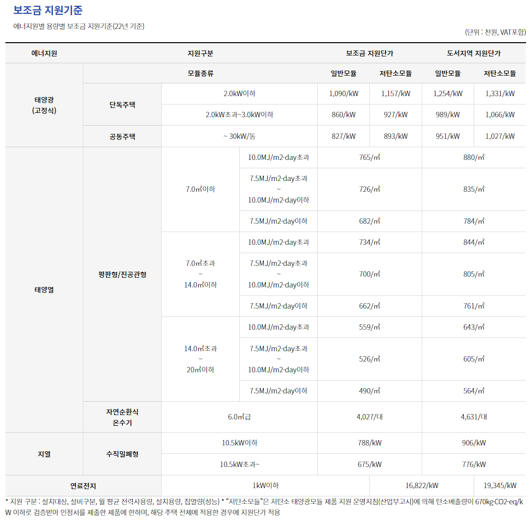신재생에너지센터 주택 지원 사업 보조금 지원기준