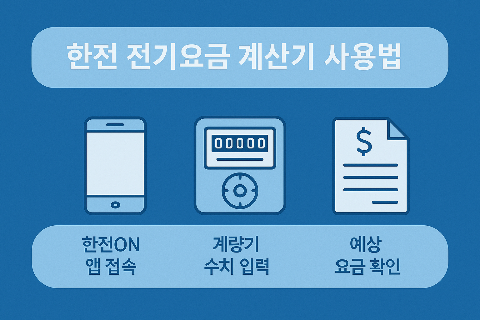 한전ON 앱 접속부터 계량기 수치 입력, 예상 요금 확인까지 전기요금 계산기 활용 절차를 시각적으로 정리한 인포그래픽으로, 가정의 전기요금을 쉽고 정확하게 예측하는 방법을 안내하는 자료