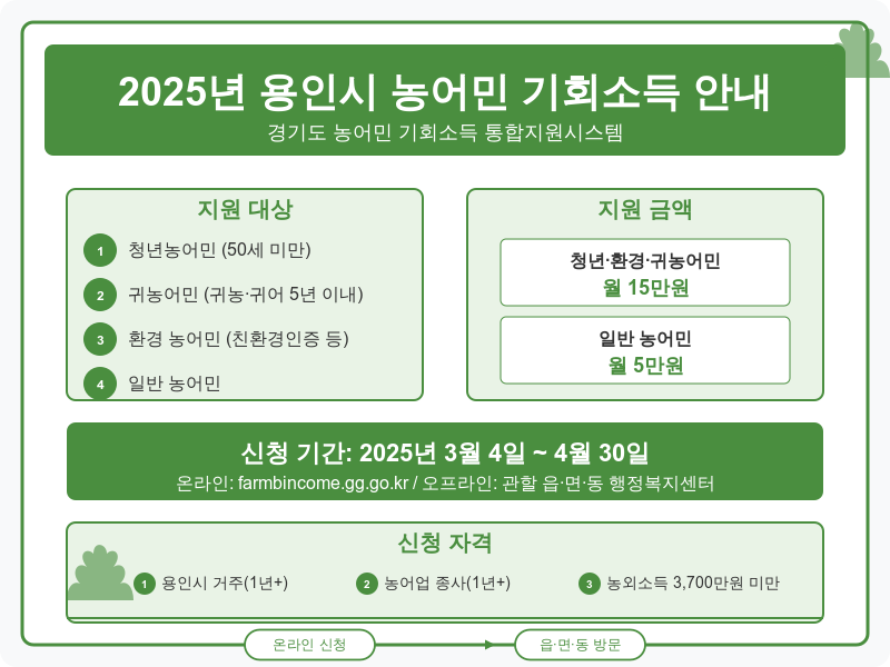 용인시 농어민 기회소득 신청 안내