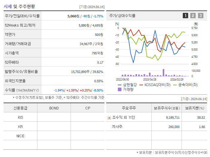 삼현철강_기업개요