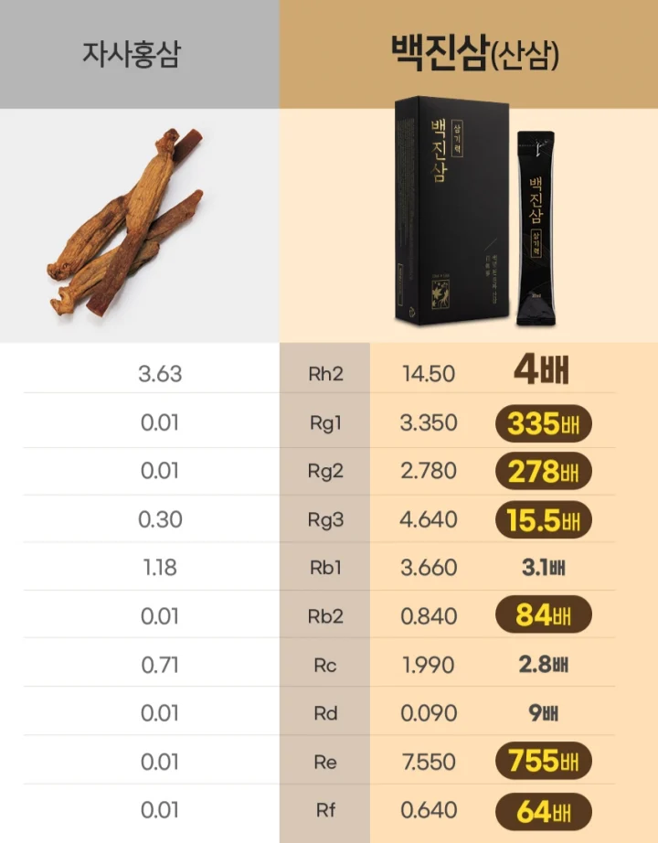 홍삼-백진삼-사포닌-함량-비교