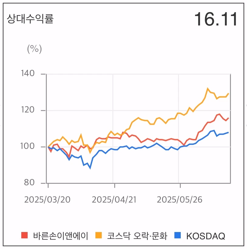 바른손이앤에이-상대수익률-그래프