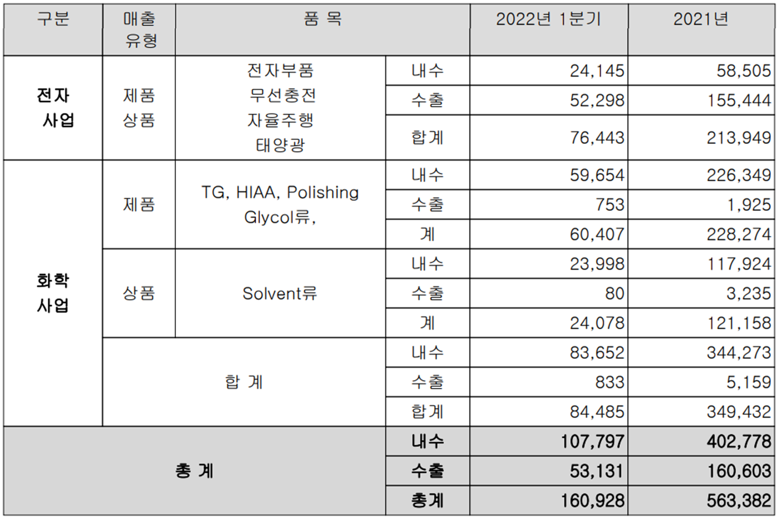 켐트로닉스 - 실적 구분 현황(2022년 1분기)