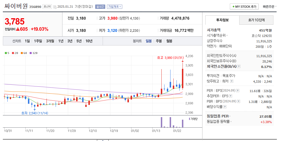 싸이버원 일봉차트