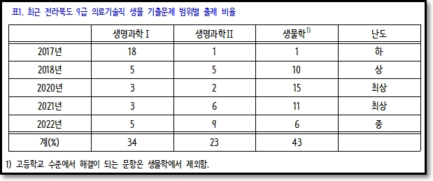 의료기술직 공무원 생물 기출문제