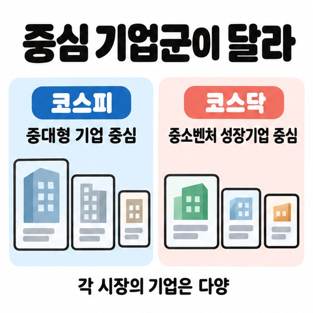 코스피는 중대형 기업 중심, 코스닥은 중소벤처 성장기업 중심으로 비교하고 다양한 크기의 기업 카드와 각 시장의 기업은 다양이라는 문구를 넣은 그림