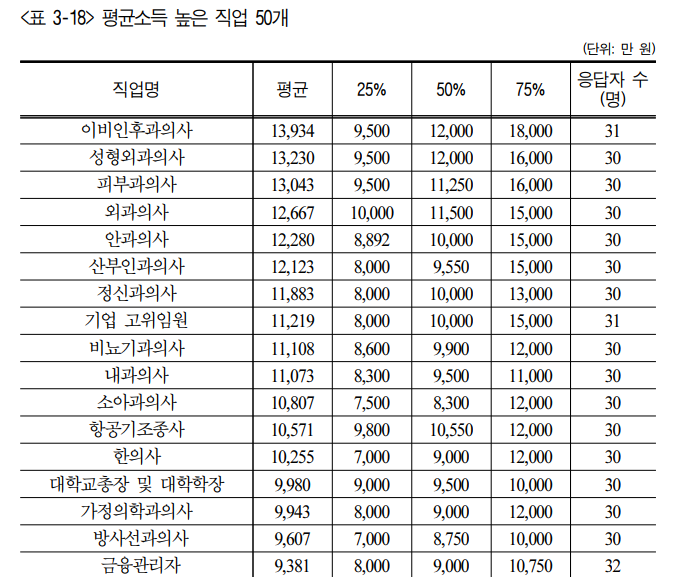 수의사 연봉-직업별 평균소득-미래 일자리