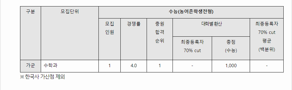 2023학년도 광운대학교 수능위주전형 전형 결과