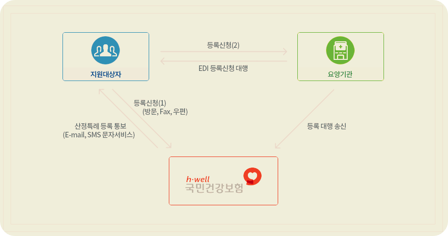 중증 질환 환자를 위한 산정특례제도 대상자 및 등록신청