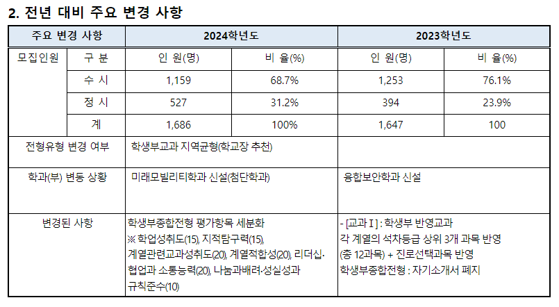 2024학년도 한성대학교 수시전형 전년 대비 주요 변경사항