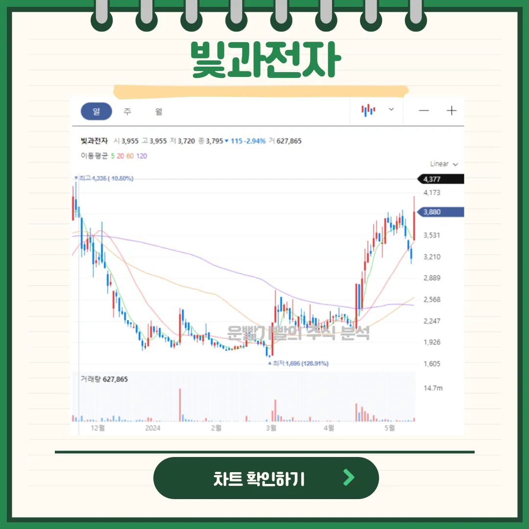 빛과전자 일봉/월봉차트
