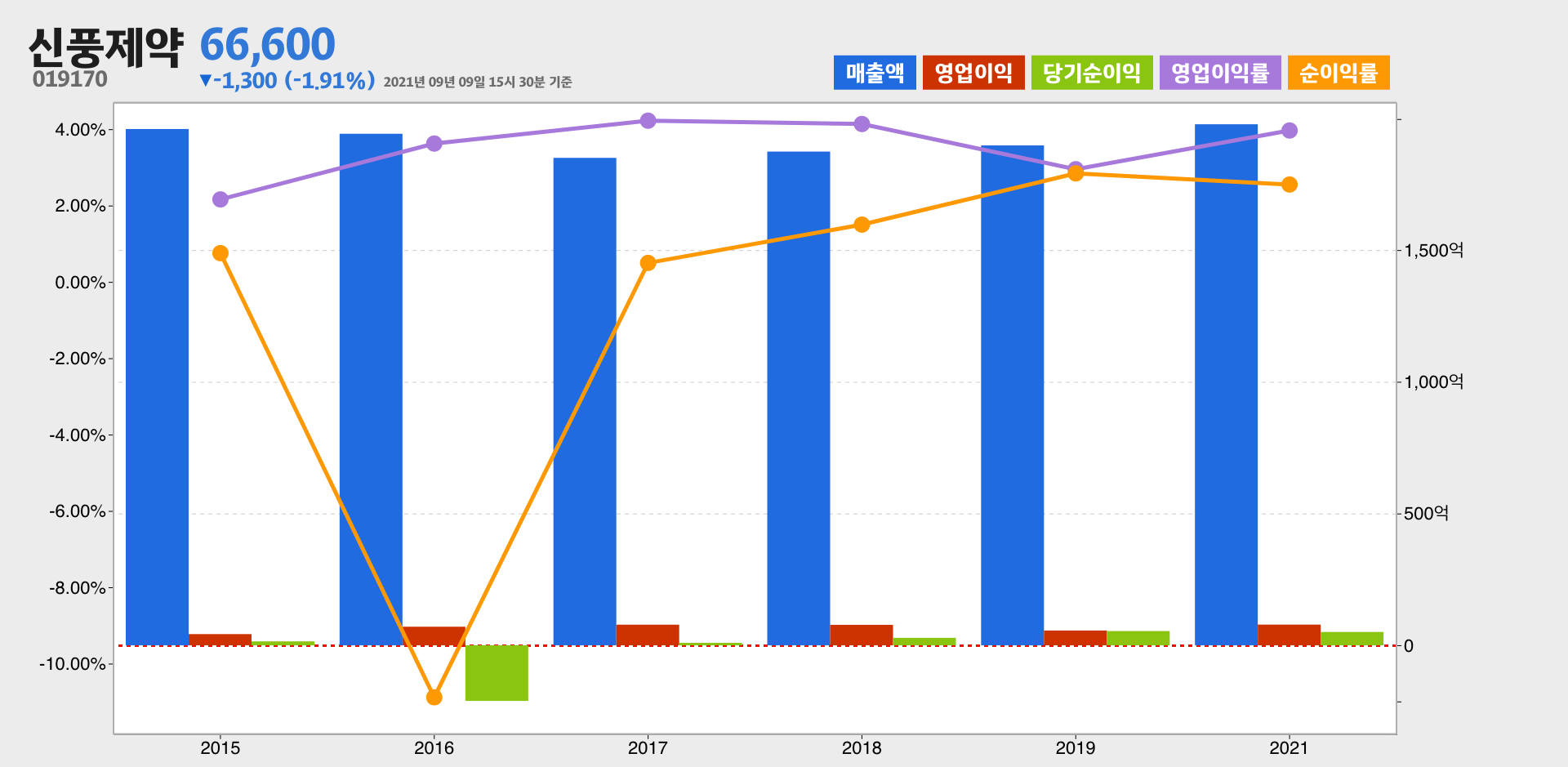 신풍제약 실적