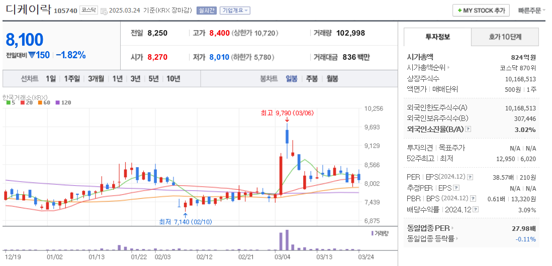 가스관 관련주 디케이락 주가 차트