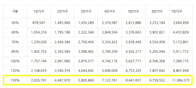 중위소득 150%