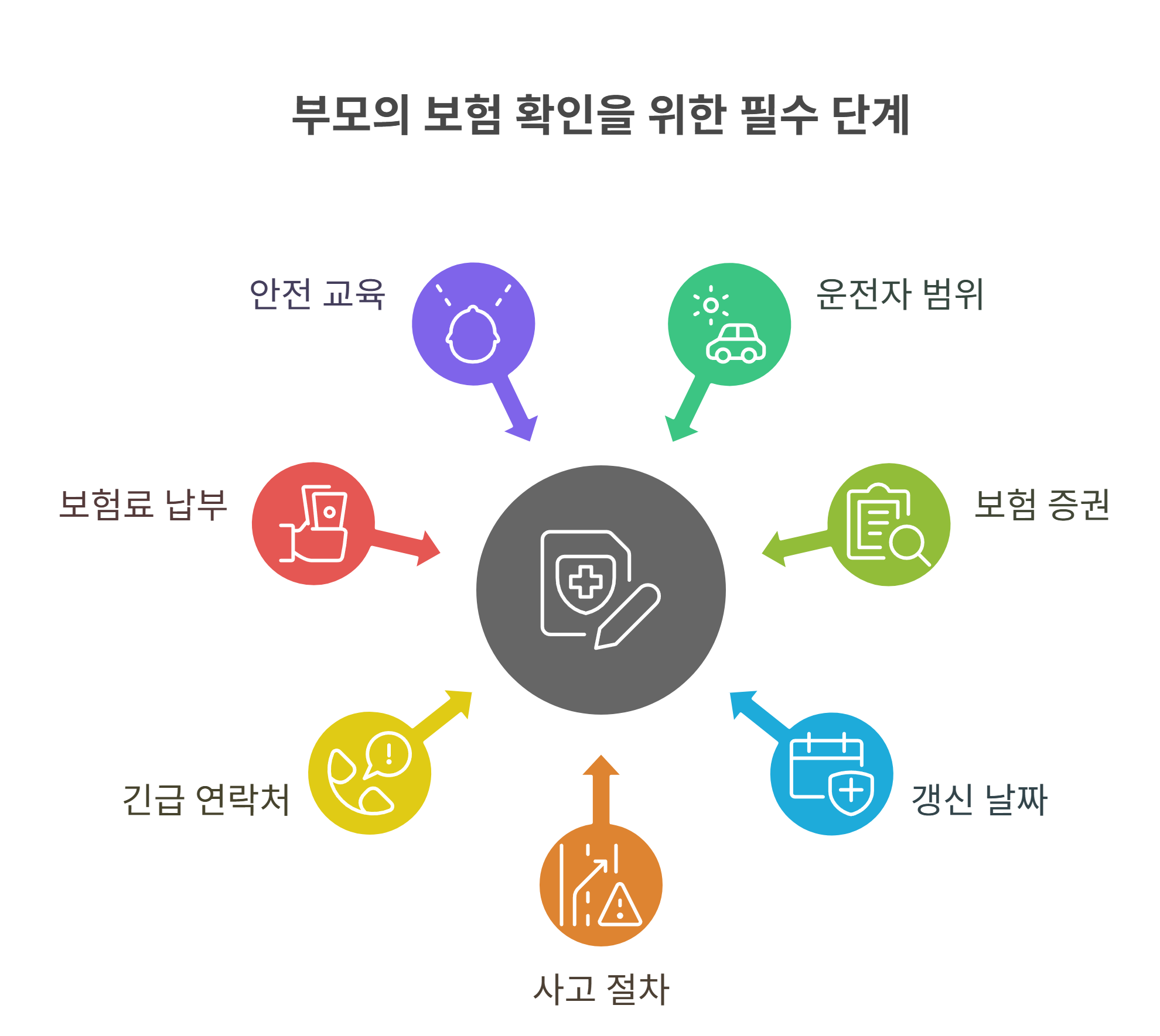 미성년자 오토바이 보험 가입 후 부모가 꼭 확인해야 할 리스트
