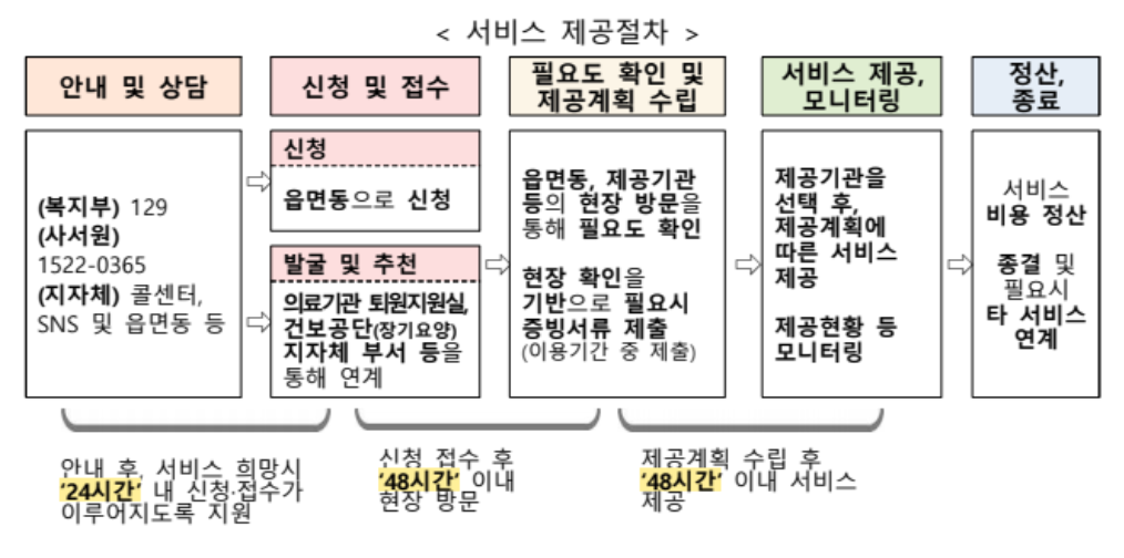 긴급 돌봄 서비스 이용 방법 2024