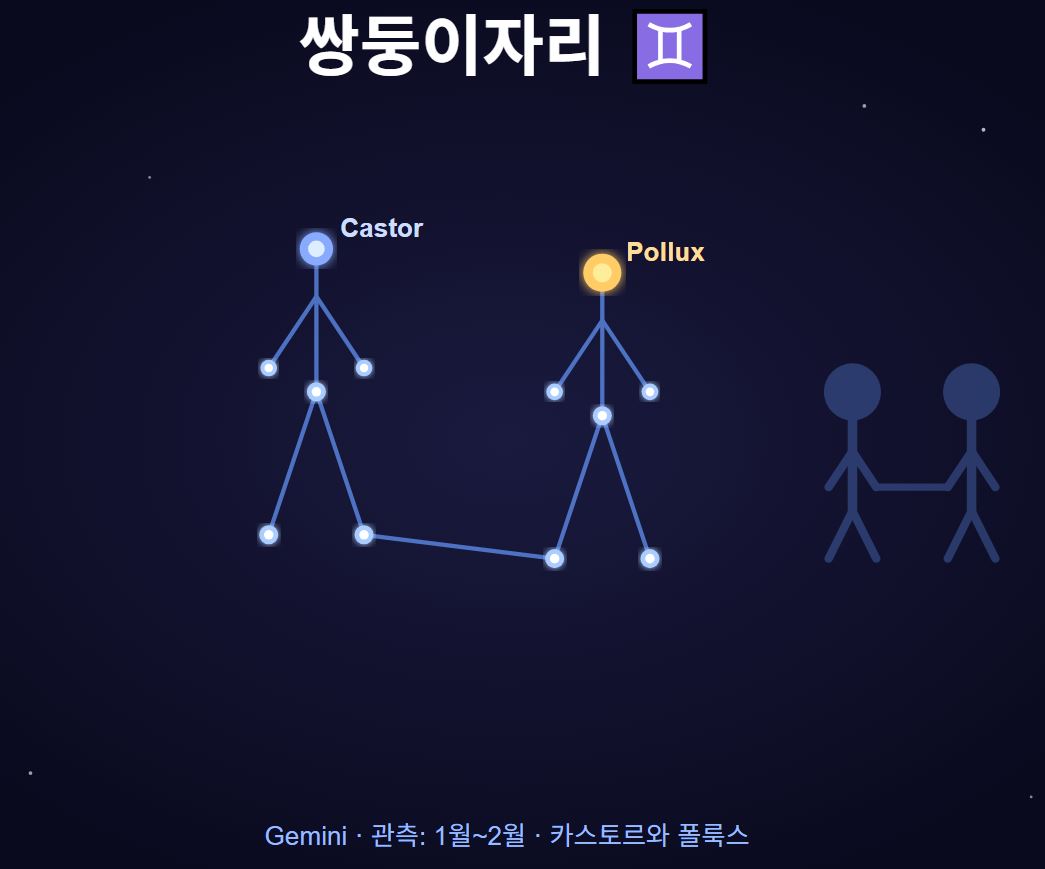 2026년 12별자리 운세 