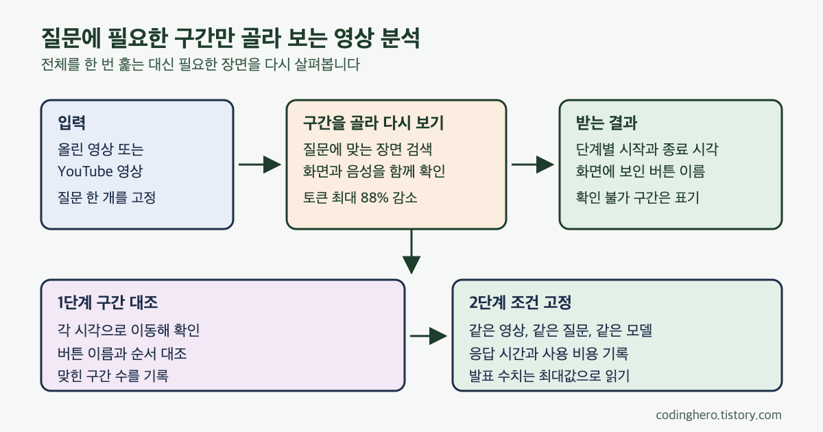 올린 영상이나 YouTube 영상에 질문 하나를 고정해 필요한 구간만 골라 보고, 결과를 구간 대조와 조건 고정 2단계로 확인하는 흐름도
