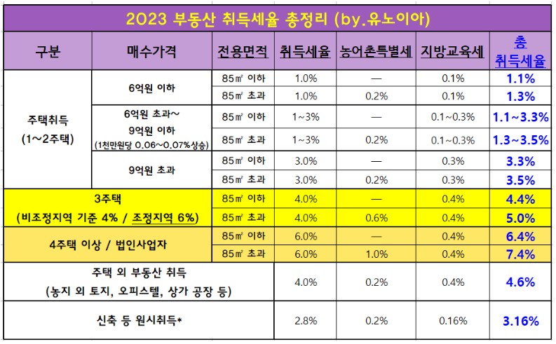 부동산-취득세율