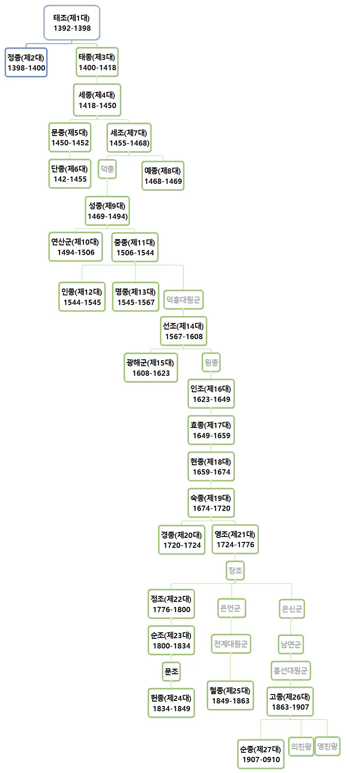 조선왕조 계보 외우기 - 27왕_4