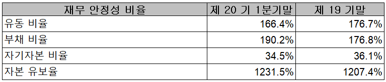 하나기술 - 재무 안정성 비율