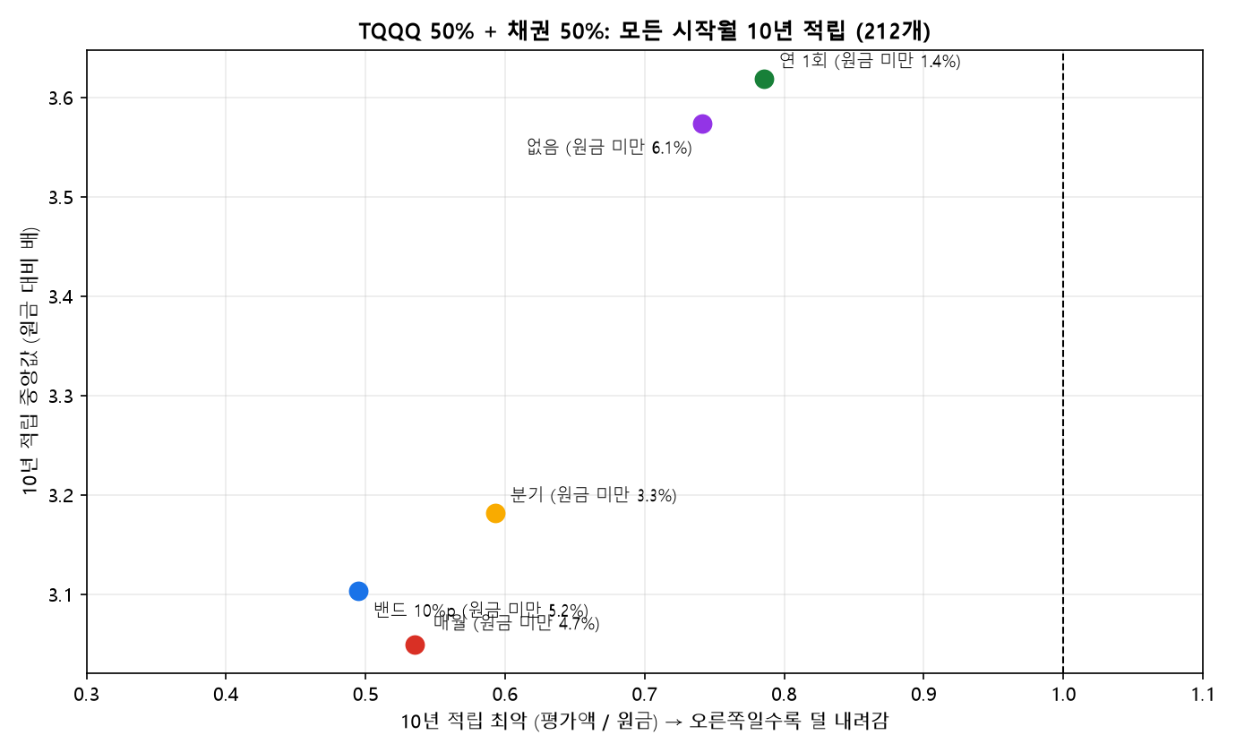 10년 적립 최악과 중앙값 산점도, 재조정 주기별 원금 미만 비율