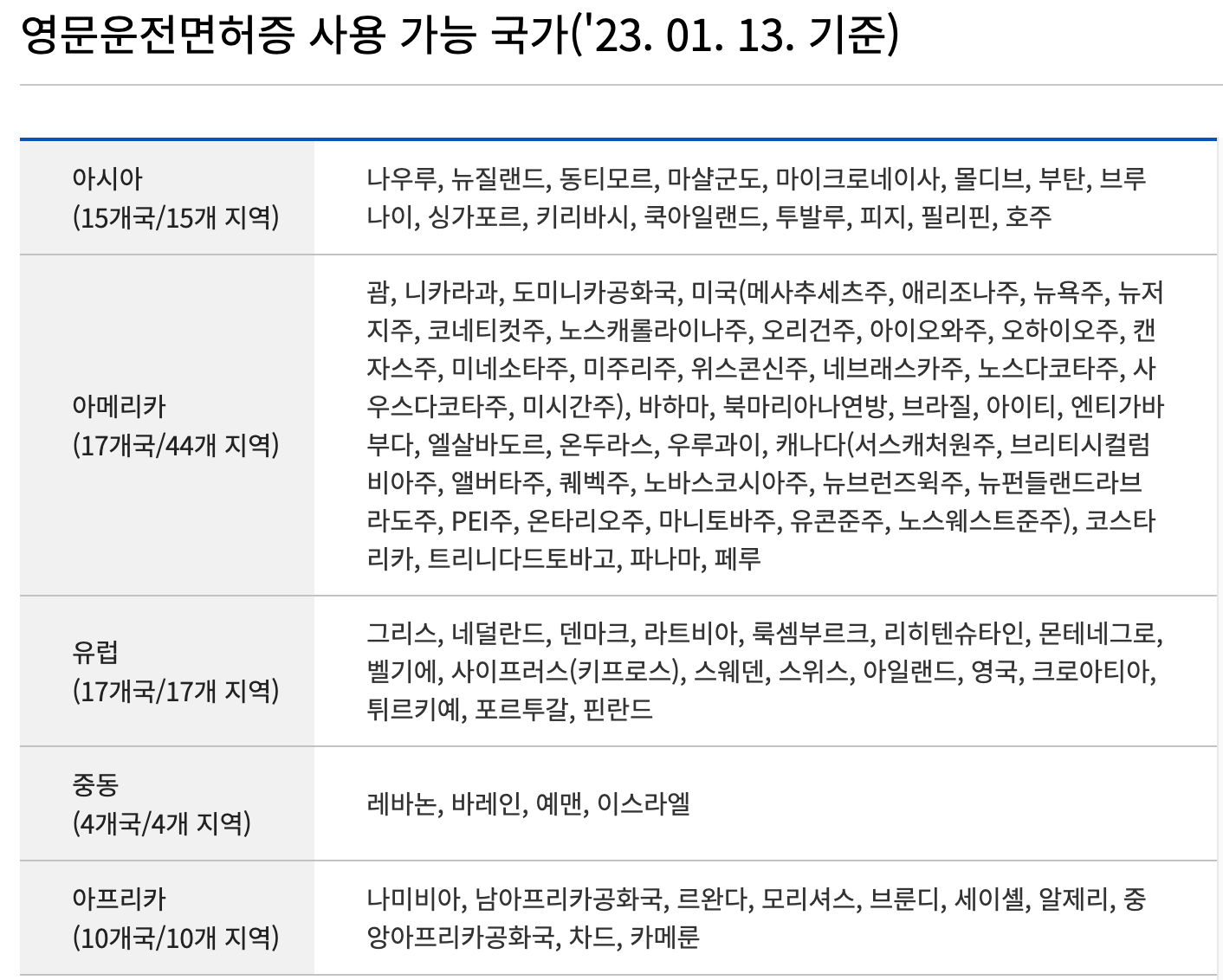 영문운전면허증 사용 인정 국가를 대륙별로 분류해 놓은 표