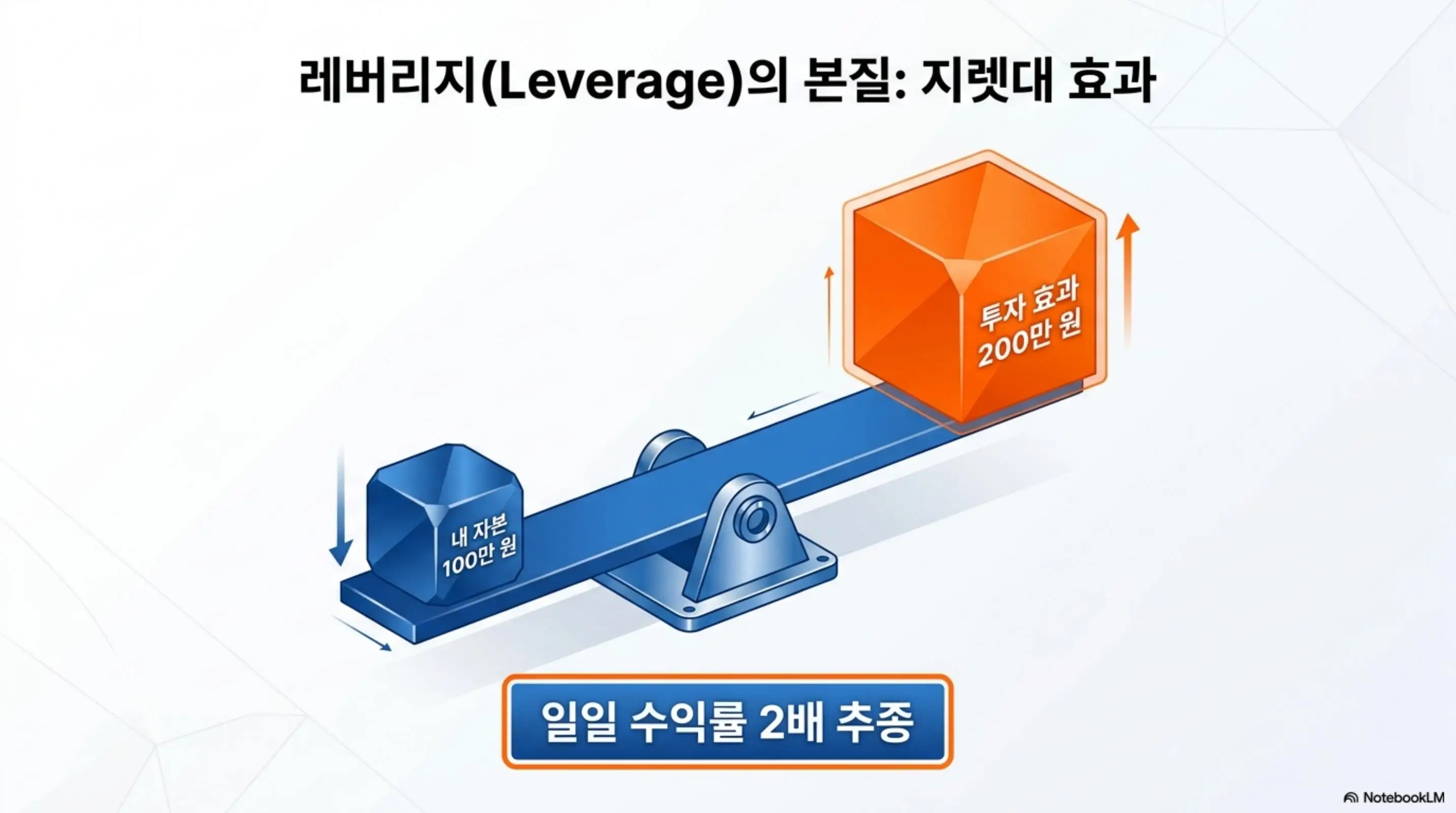 레버리지 ETF: 내 자본 100만 원으로 투자 효과 200만 원을 만드는 지렛대 일러스트와 함께 &amp;#39;레버리지의 본질: 지렛대 효과&amp;#39;라는 문구가 포함된 이미지. 레버리지 뜻과 일일 수익률 2배 추종 원리를 시각적으로 설명하며 레버리지 ETF의 기본 개념을 안내함 