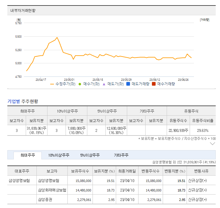 내부자 거래 및 보유지분
