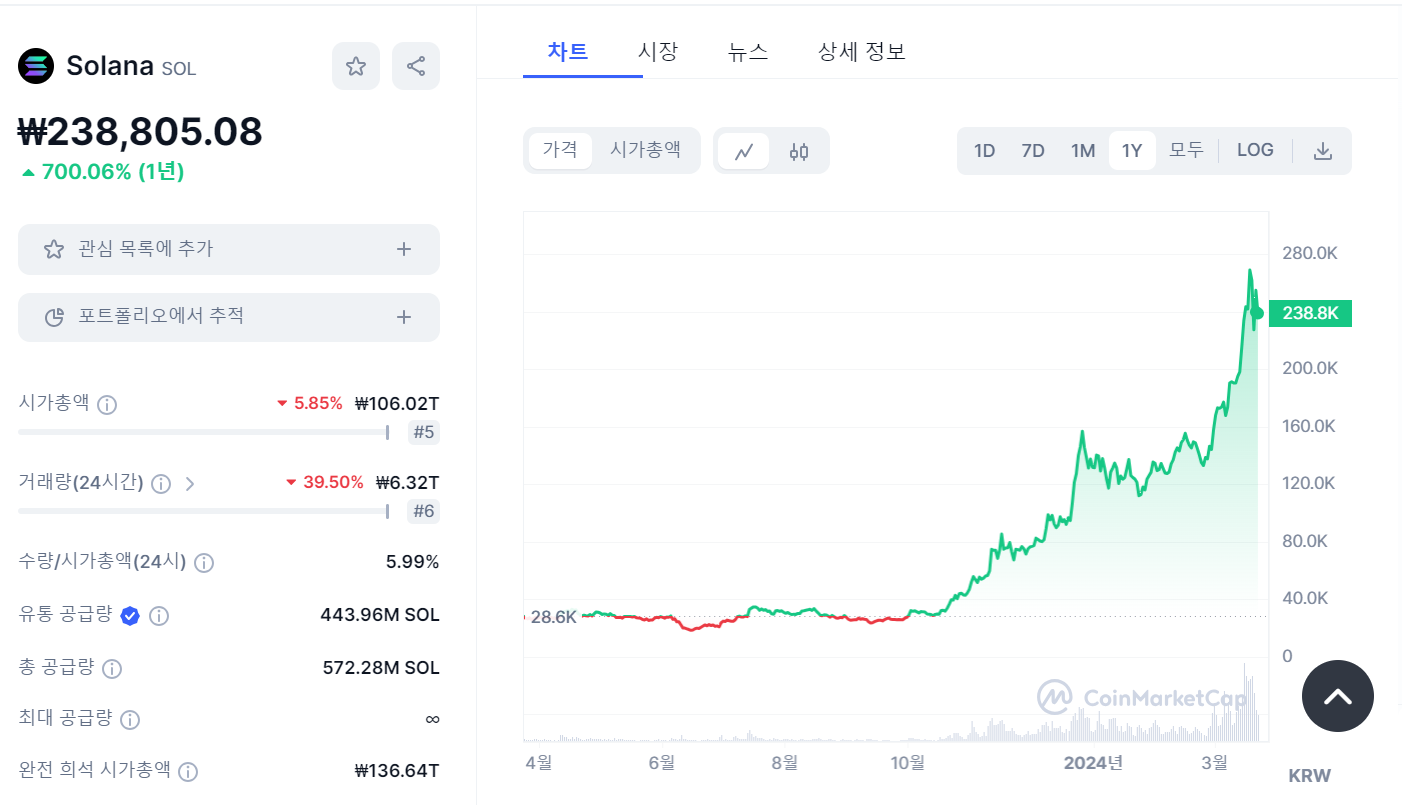 솔라나 코인 가격 그래프