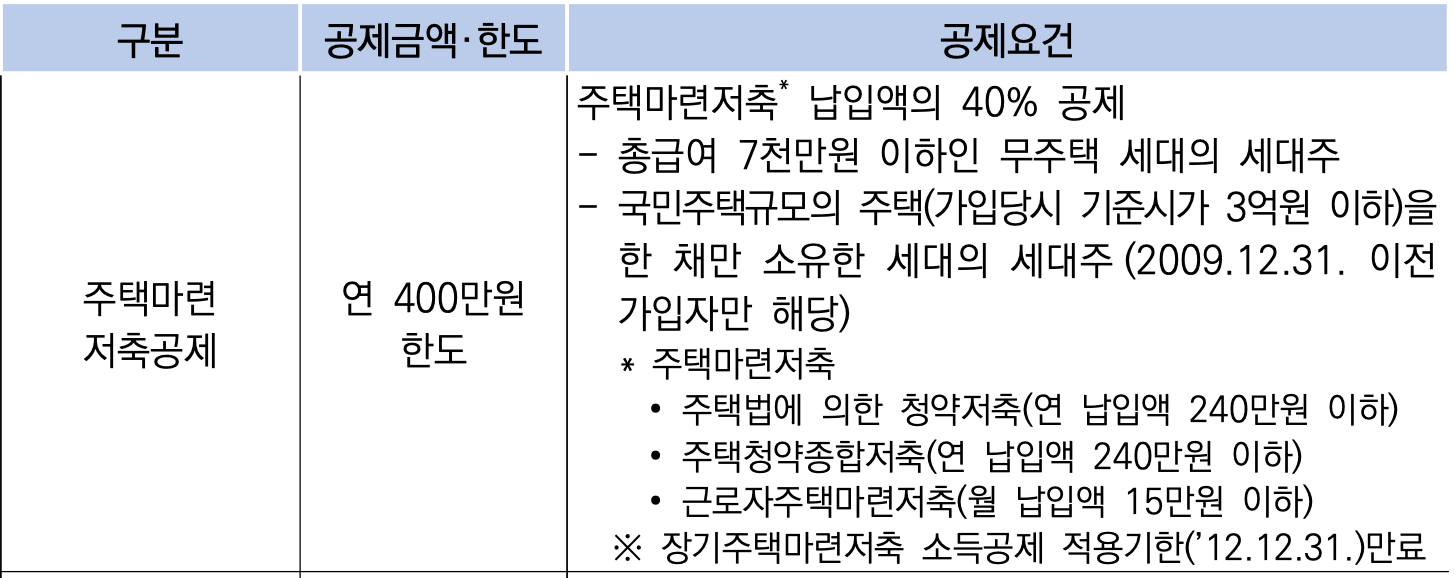 주택마련저축-소득공제-조건