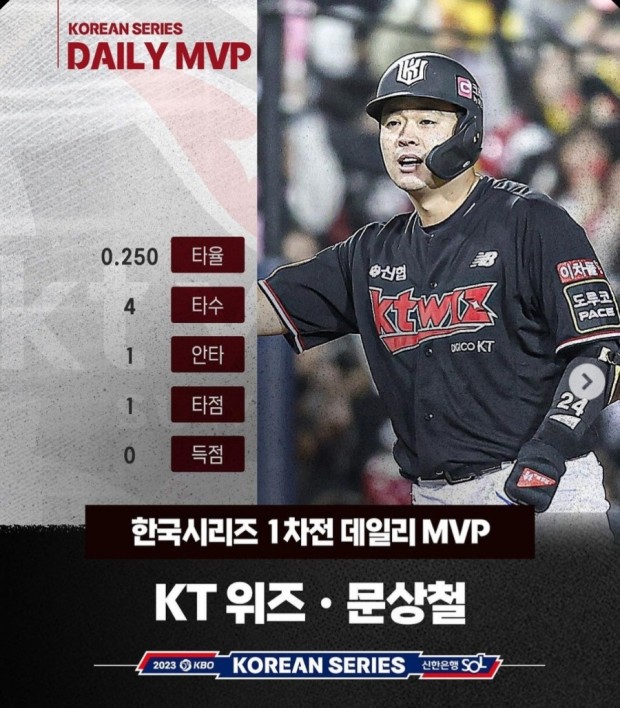 1차전 MVP KT 문상철