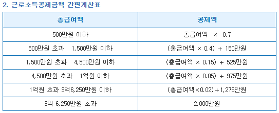 근로소득공제금액-간편계산표