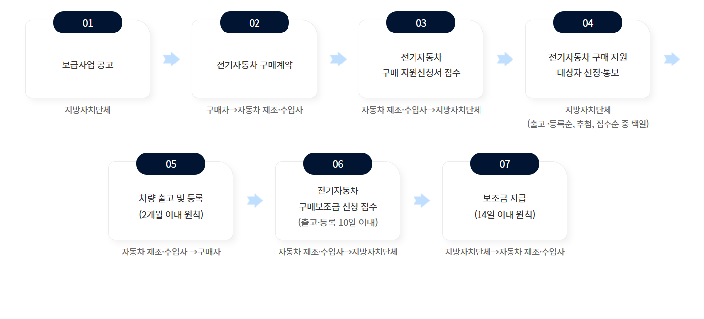 전기차 보조금 신청 방법