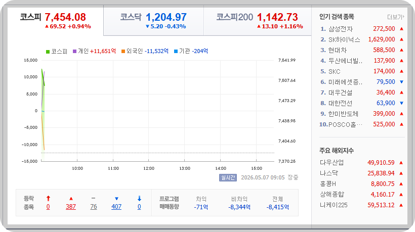2026-05-07, 장중 09시 05분 한국증시현황 [출처=네이버 Pay 증권 제공]