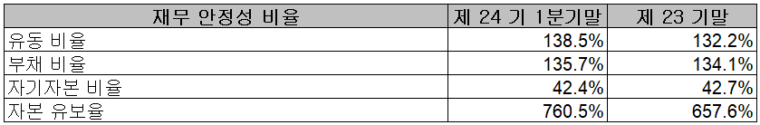 에이프로 - 재무 안정성 비율