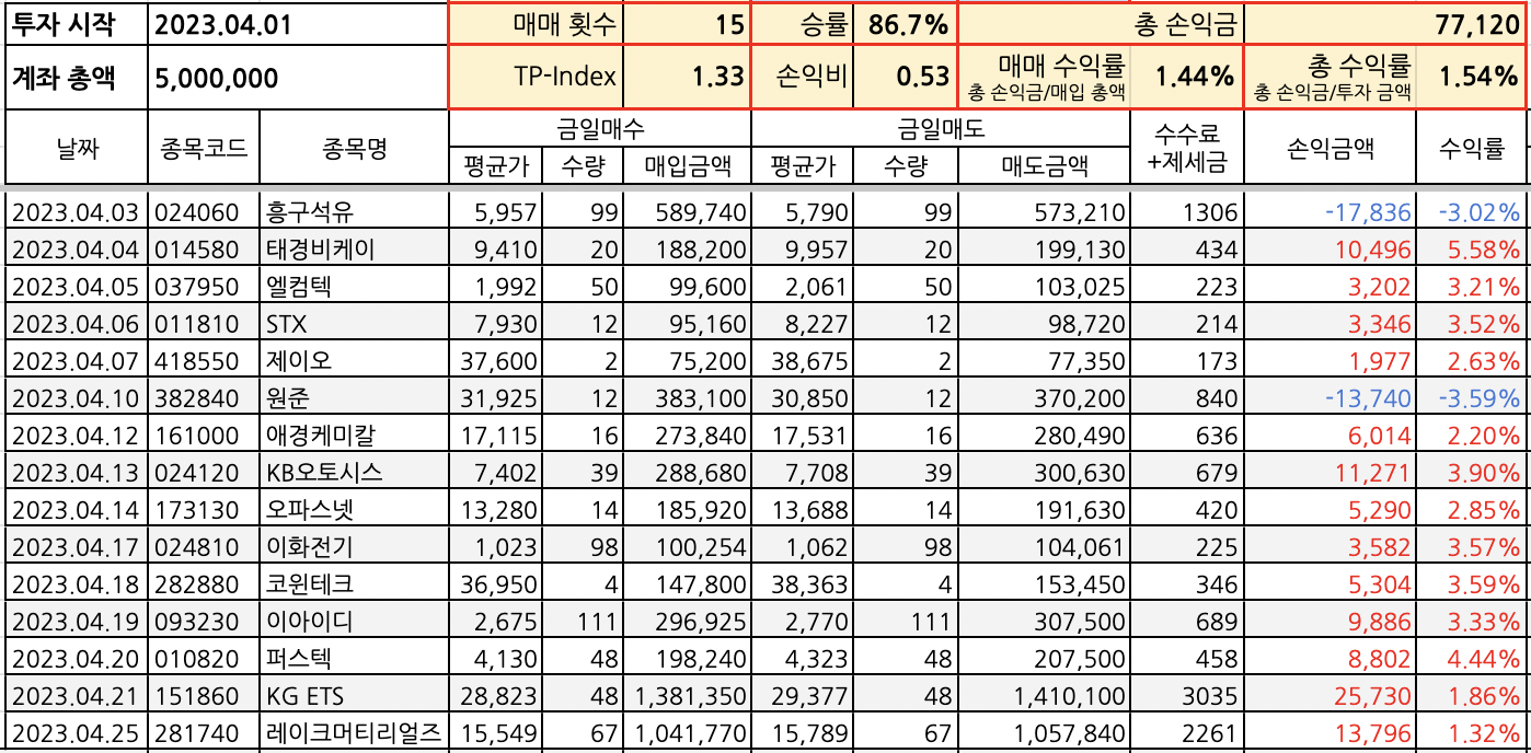 주식 자동매매 수익 매매일지