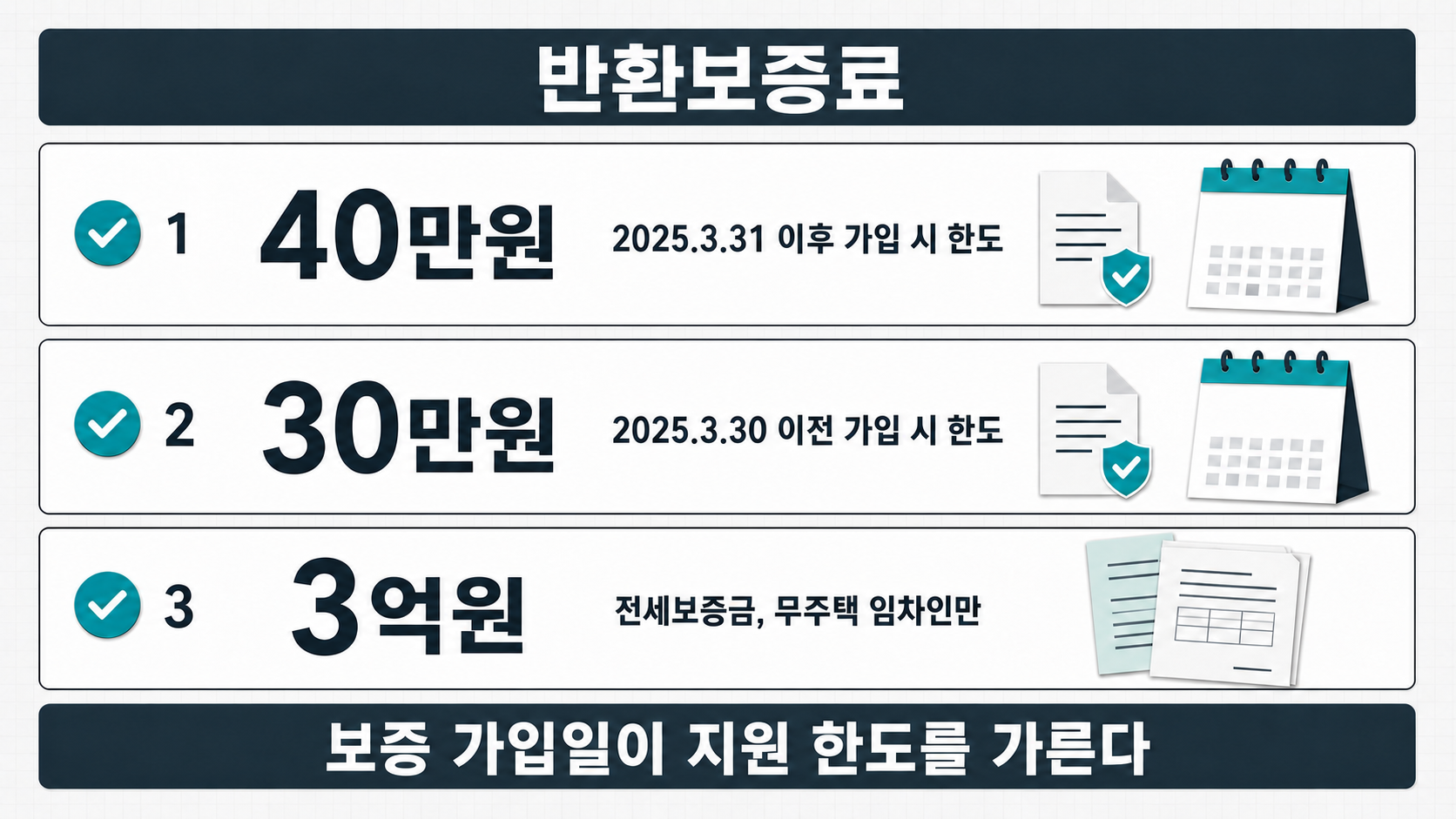 세로로 쌓인 확인 항목에서 40만원 표시가 먼저 오고 30만원과 3억원 한도가 그 아래로 이어진다