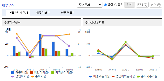 인트론바이오_재무분석
