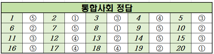 2024년-3월-고1-통합사회-모의고사-정답