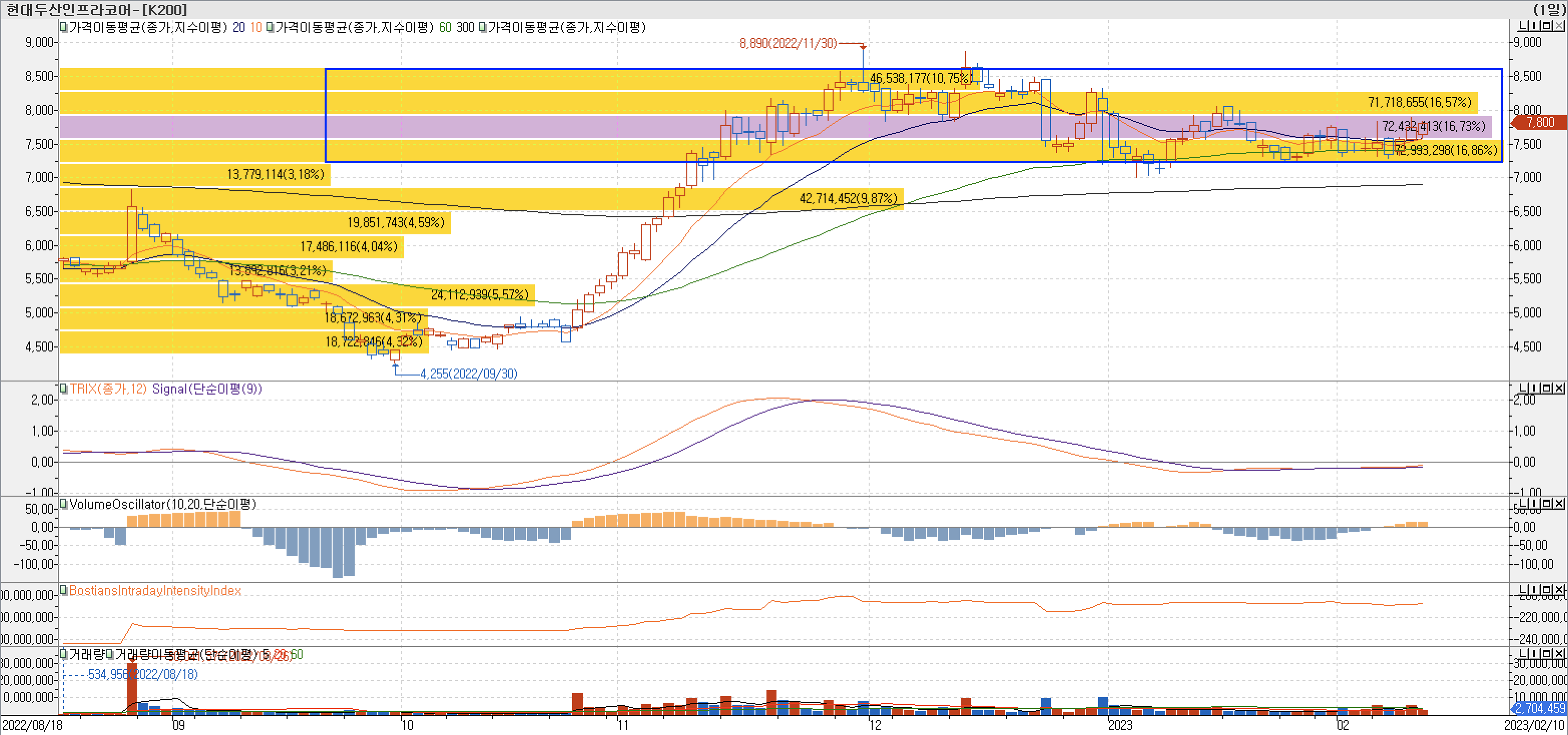 4. 매물대 차트 - TRIX, VolumeOscillator, BIII-현대두산인프라코어