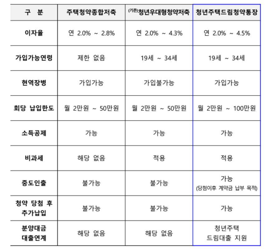 청약저축종류별 비교