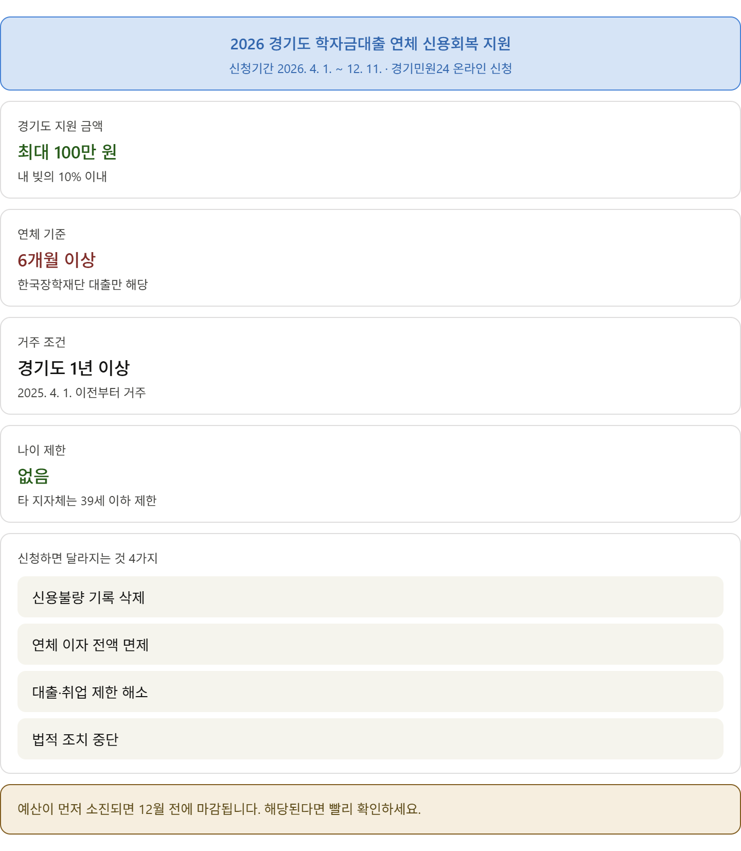 alt="2026 경기도 학자금대출 연체 신용회복 지원 핵심 정보 &mdash; 최대 100만 원 지원, 6개월 이상 연체, 경기도 1년 이상 거주, 나이 제한 없음, 신청기간 12월 11일까지"