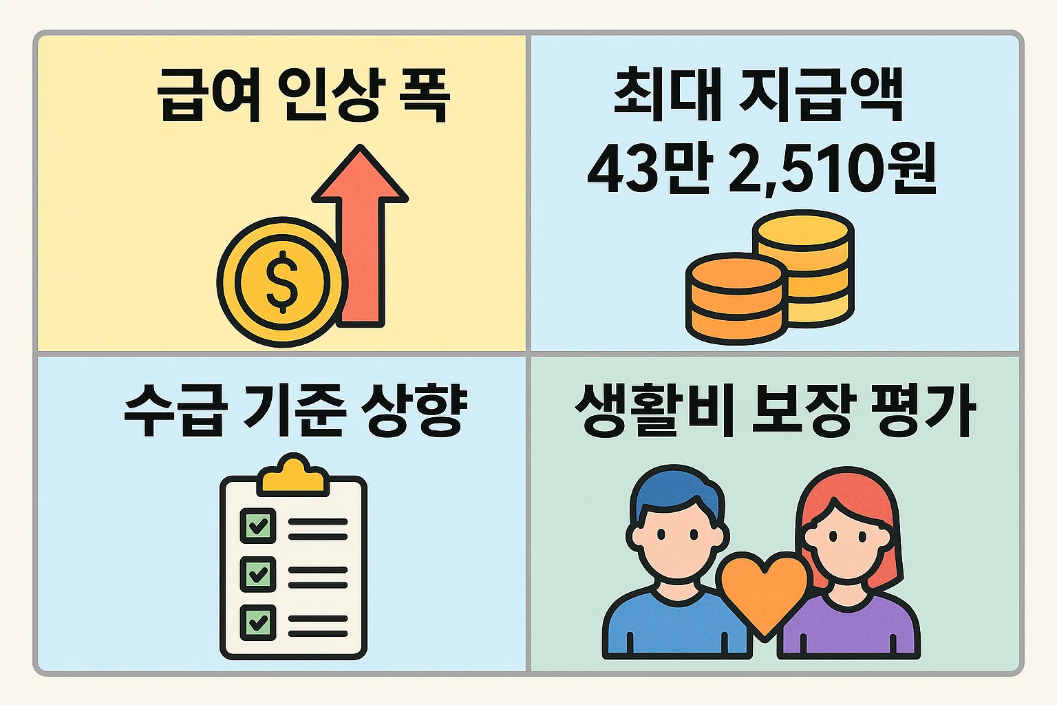 2025년 장애인연금법 개정으로 인한 급여 인상 폭, 최대 지급액 43만2,510원, 수급 기준 상향과 생활비 보장 평가 내용을 요약한 시각 자료.