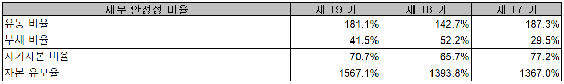 파트론 - 재무 안정성 비율