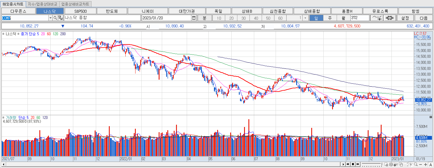 1.20 나스닥 마감챠트