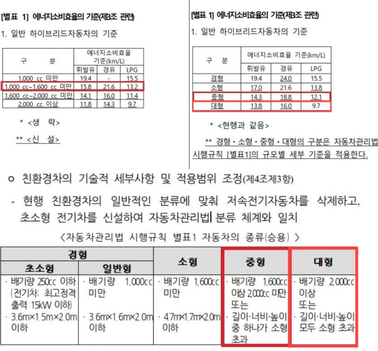 변경된 친환경 하이브리드 차량 연비 만족 기준, 법령 내용