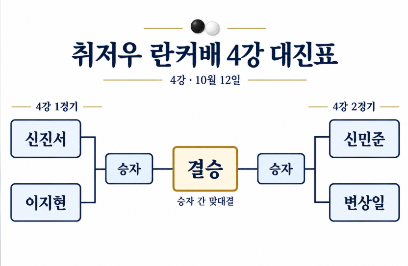 취저우 란커배 4강 대진표 총정리｜신진서 이지현&middot;신민준 변상일&middot;10월 12일 경기시간&middot;결승 일정
