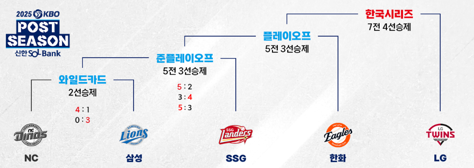 가을야구 대진표