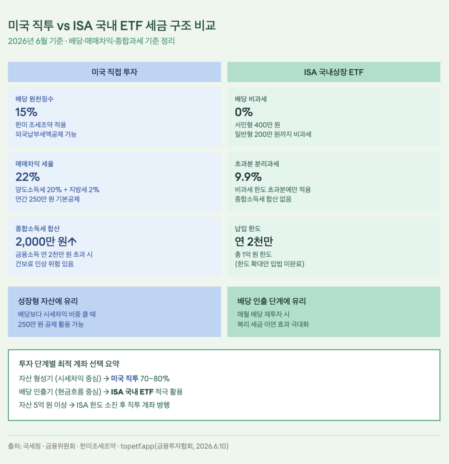 미국 직투 vs ISA 국내 ETF 세금 구조 비교
2026년 6월 기준 · 배당·매매차익·종합과세 기준 정리